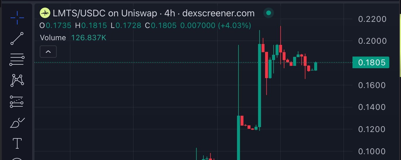 LMTS/USDC DexScreener 4h chart showing 125% pump